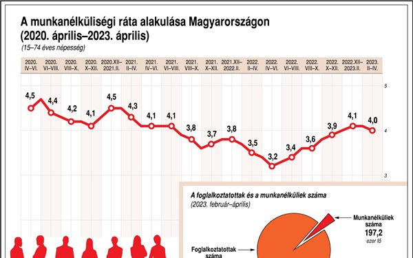 Úgy tűnik, hogy megállt a munkanélküliség növekedése